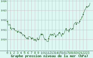 Courbe de la pression atmosphrique pour Orly (91)