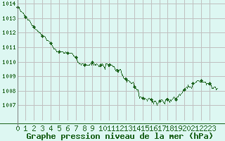 Courbe de la pression atmosphrique pour Auch (32)