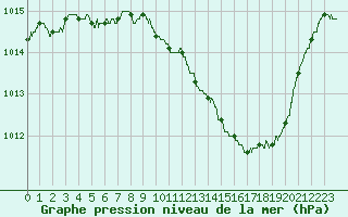 Courbe de la pression atmosphrique pour Nmes - Garons (30)