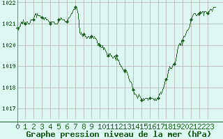 Courbe de la pression atmosphrique pour Saint-Auban (04)