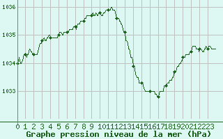 Courbe de la pression atmosphrique pour Lyon - Saint-Exupry (69)