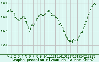Courbe de la pression atmosphrique pour Evreux (27)