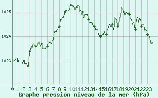 Courbe de la pression atmosphrique pour Deauville (14)