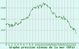 Courbe de la pression atmosphrique pour Caen (14)