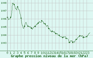 Courbe de la pression atmosphrique pour Saint-Nazaire (44)
