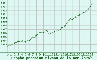 Courbe de la pression atmosphrique pour Solenzara - Base arienne (2B)