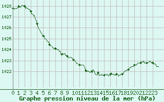 Courbe de la pression atmosphrique pour Saint-Dizier (52)