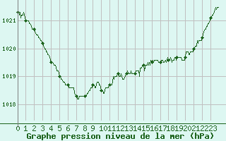Courbe de la pression atmosphrique pour Dinard (35)