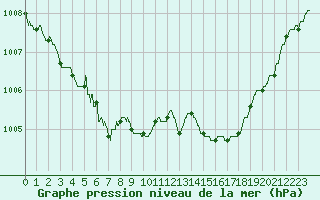 Courbe de la pression atmosphrique pour Lille (59)
