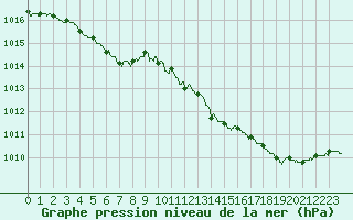Courbe de la pression atmosphrique pour Cap de la Hague (50)