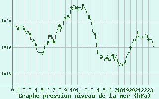 Courbe de la pression atmosphrique pour Le Luc - Cannet des Maures (83)