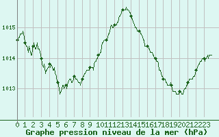Courbe de la pression atmosphrique pour Istres (13)