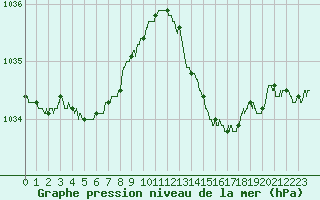 Courbe de la pression atmosphrique pour Pointe de Chassiron (17)