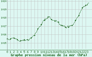 Courbe de la pression atmosphrique pour Marignane (13)