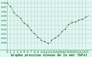 Courbe de la pression atmosphrique pour Le Luc - Cannet des Maures (83)