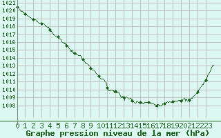 Courbe de la pression atmosphrique pour Saint-Quentin (02)