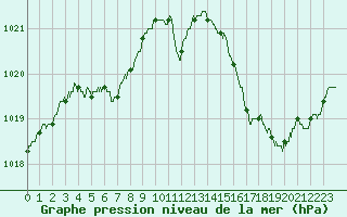 Courbe de la pression atmosphrique pour Ile Rousse (2B)