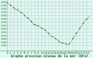 Courbe de la pression atmosphrique pour La Roche-sur-Yon (85)