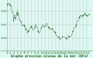 Courbe de la pression atmosphrique pour Ajaccio - Campo dell