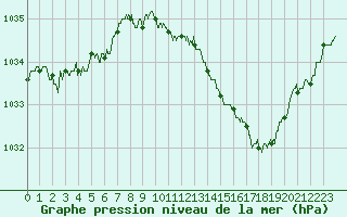 Courbe de la pression atmosphrique pour Ble / Mulhouse (68)