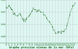 Courbe de la pression atmosphrique pour Chartres (28)