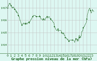 Courbe de la pression atmosphrique pour Tarbes (65)