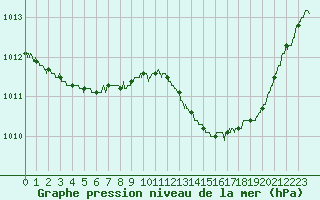 Courbe de la pression atmosphrique pour Dole-Tavaux (39)