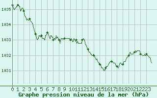 Courbe de la pression atmosphrique pour Le Talut - Belle-Ile (56)