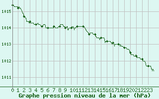 Courbe de la pression atmosphrique pour Dieppe (76)