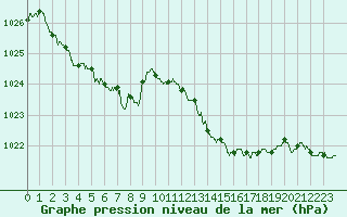 Courbe de la pression atmosphrique pour Niort (79)