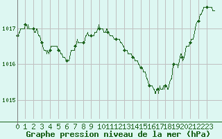Courbe de la pression atmosphrique pour Marignane (13)