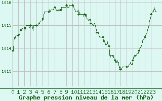 Courbe de la pression atmosphrique pour Dole-Tavaux (39)