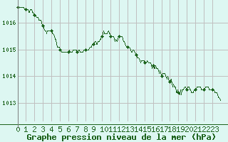 Courbe de la pression atmosphrique pour Roissy (95)
