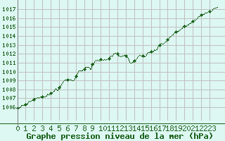 Courbe de la pression atmosphrique pour Colmar (68)