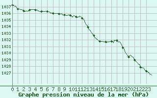 Courbe de la pression atmosphrique pour Beauvais (60)