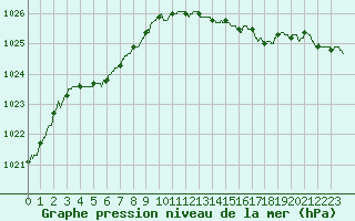 Courbe de la pression atmosphrique pour Quimper (29)