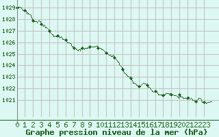 Courbe de la pression atmosphrique pour Dax (40)