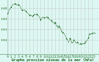 Courbe de la pression atmosphrique pour Blois (41)