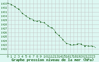 Courbe de la pression atmosphrique pour Blois (41)