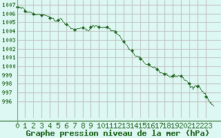 Courbe de la pression atmosphrique pour Marignane (13)