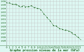 Courbe de la pression atmosphrique pour Guret Saint-Laurent (23)