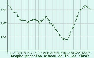 Courbe de la pression atmosphrique pour Brive-Laroche (19)