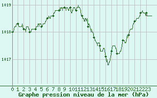 Courbe de la pression atmosphrique pour Charleville-Mzires (08)
