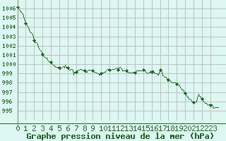 Courbe de la pression atmosphrique pour Lille (59)