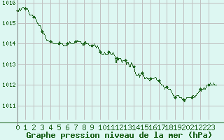 Courbe de la pression atmosphrique pour Ajaccio - Campo dell