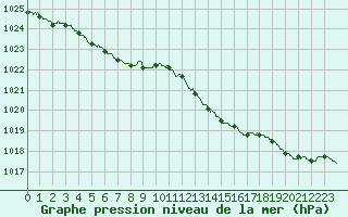 Courbe de la pression atmosphrique pour Chteaudun (28)