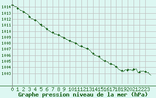 Courbe de la pression atmosphrique pour Quiberon-Arodrome (56)