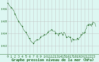 Courbe de la pression atmosphrique pour Bordeaux (33)
