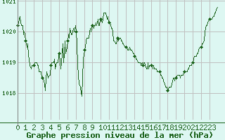 Courbe de la pression atmosphrique pour Brive-Laroche (19)