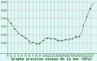 Courbe de la pression atmosphrique pour Lorient (56)